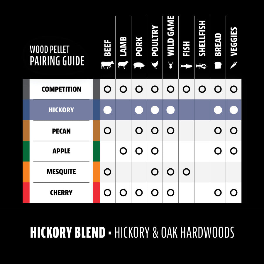 Wood Pellet Pairing Guide chart for meats, fish, bread, and veggies. Hickory blend: hickory & oak hardwoods.