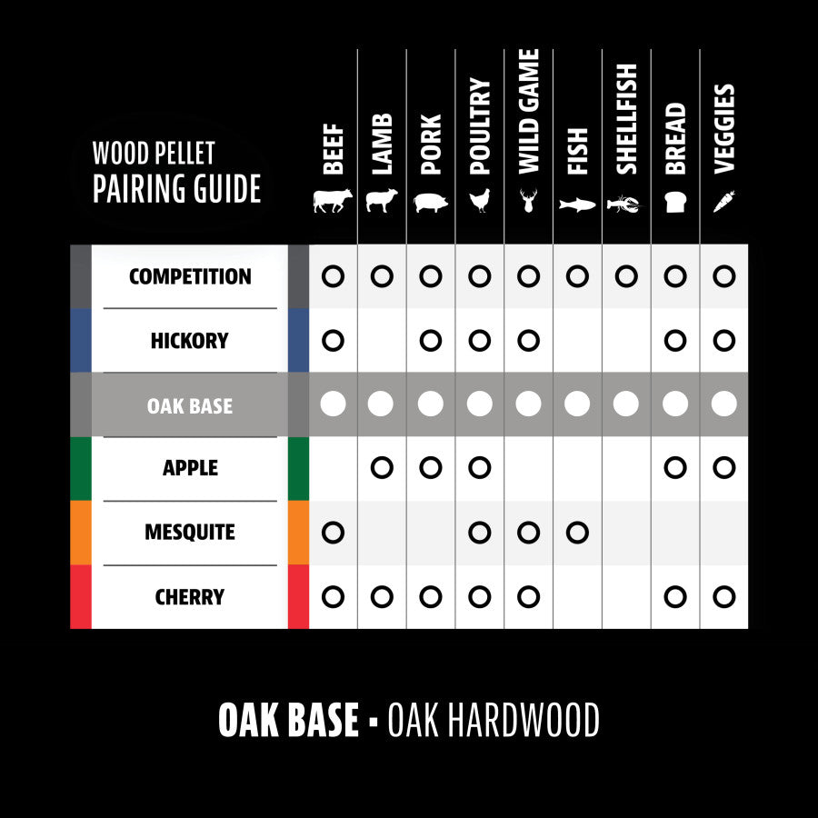 Wood pellet pairing guide chart for meats, fish, bread, and veggies. Oak base is highlighted for versatile hardwood use.